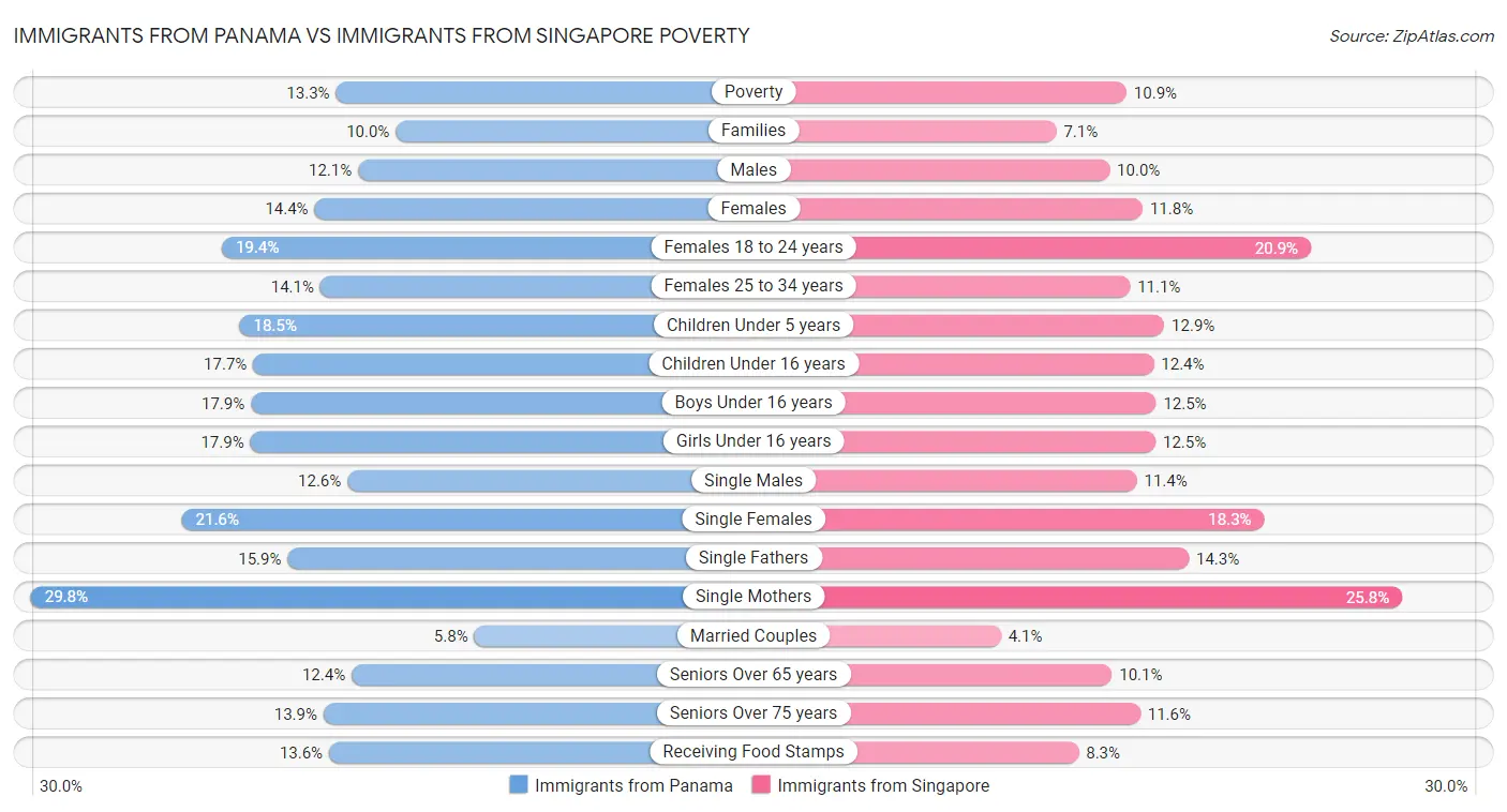 Immigrants from Panama vs Immigrants from Singapore Poverty