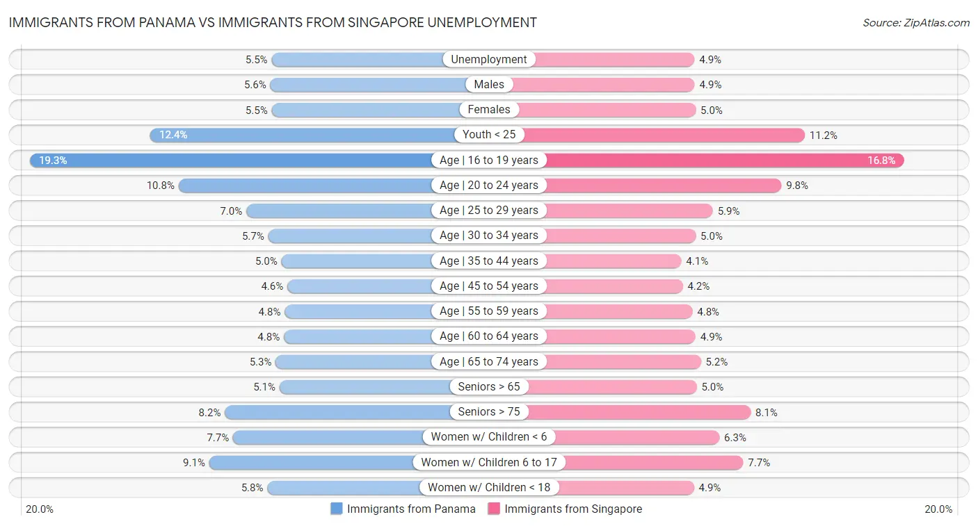 Immigrants from Panama vs Immigrants from Singapore Unemployment