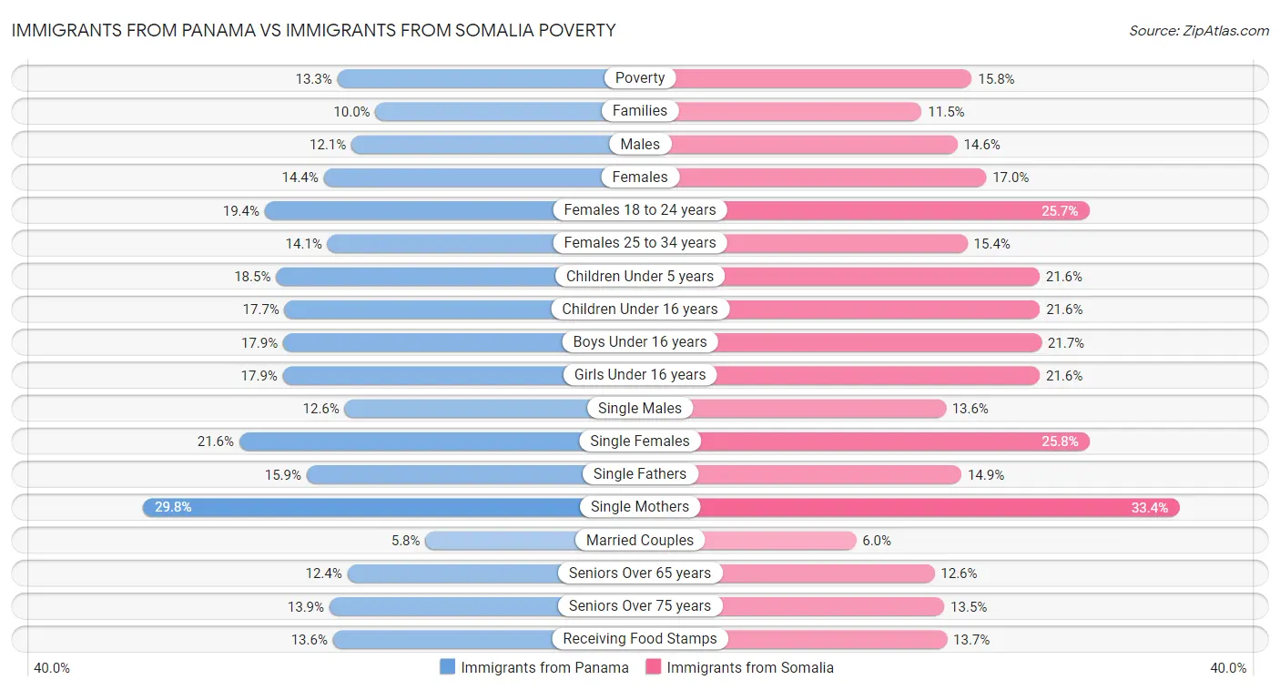 Immigrants from Panama vs Immigrants from Somalia Poverty