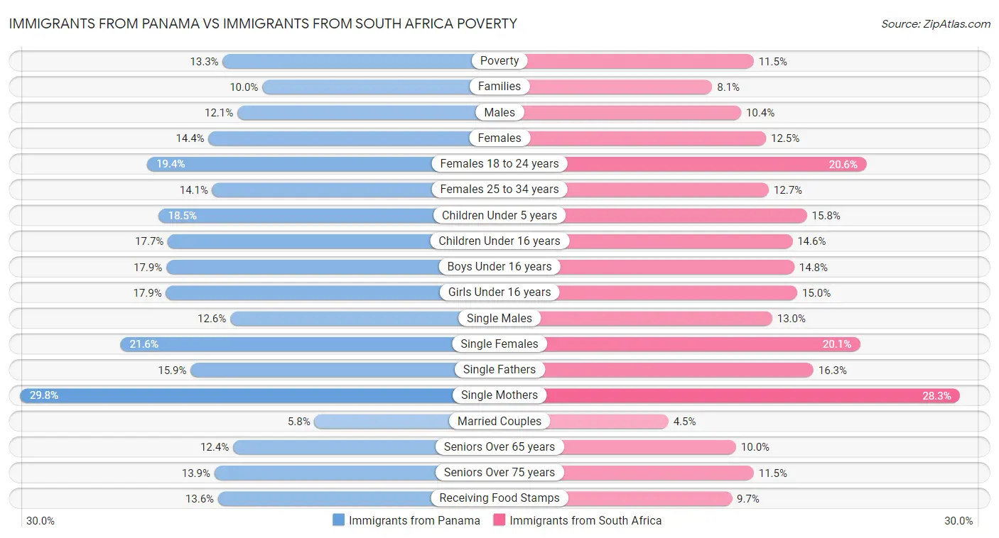 Immigrants from Panama vs Immigrants from South Africa Poverty