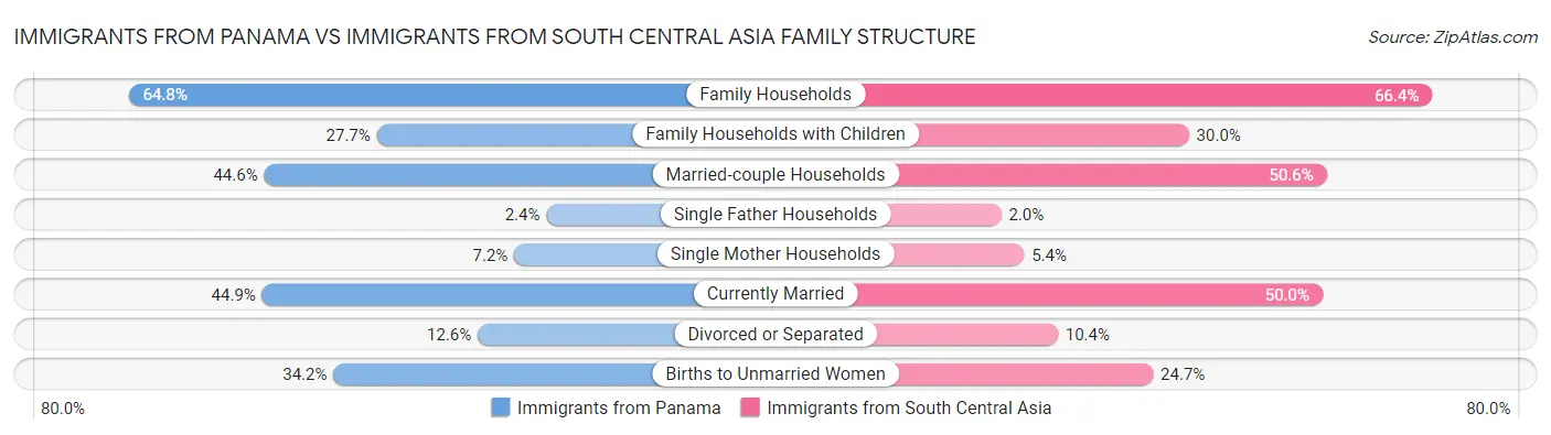 Immigrants from Panama vs Immigrants from South Central Asia Family Structure