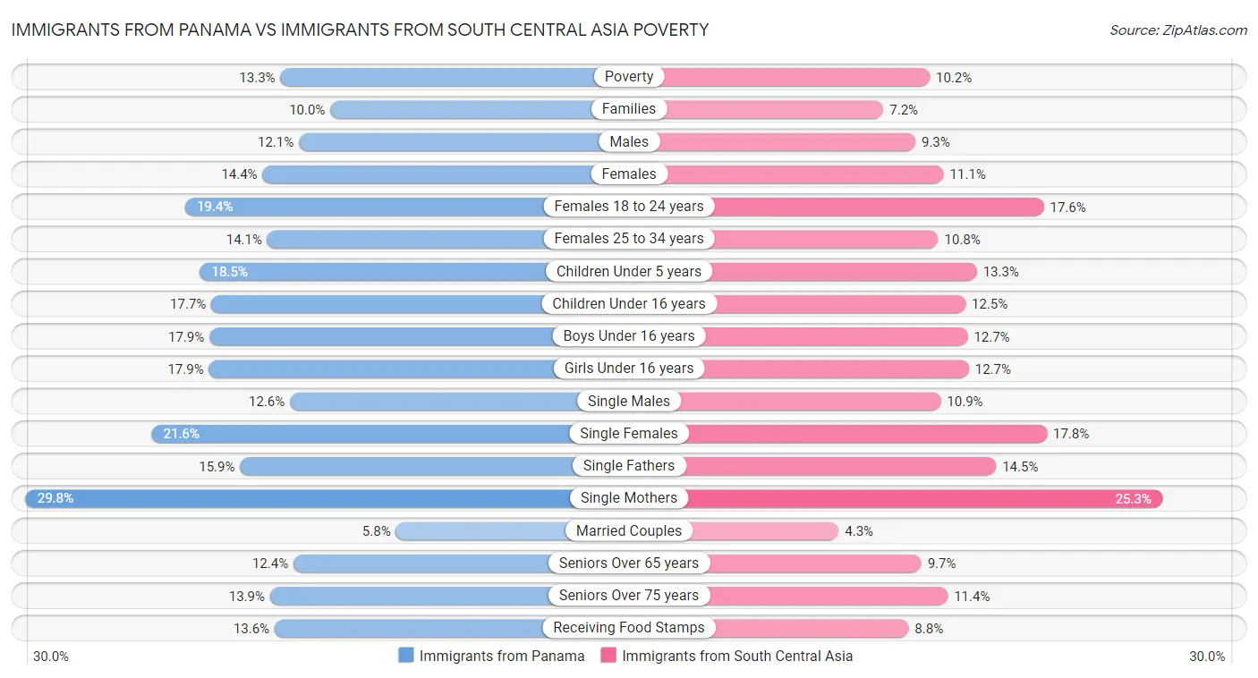 Immigrants from Panama vs Immigrants from South Central Asia Poverty