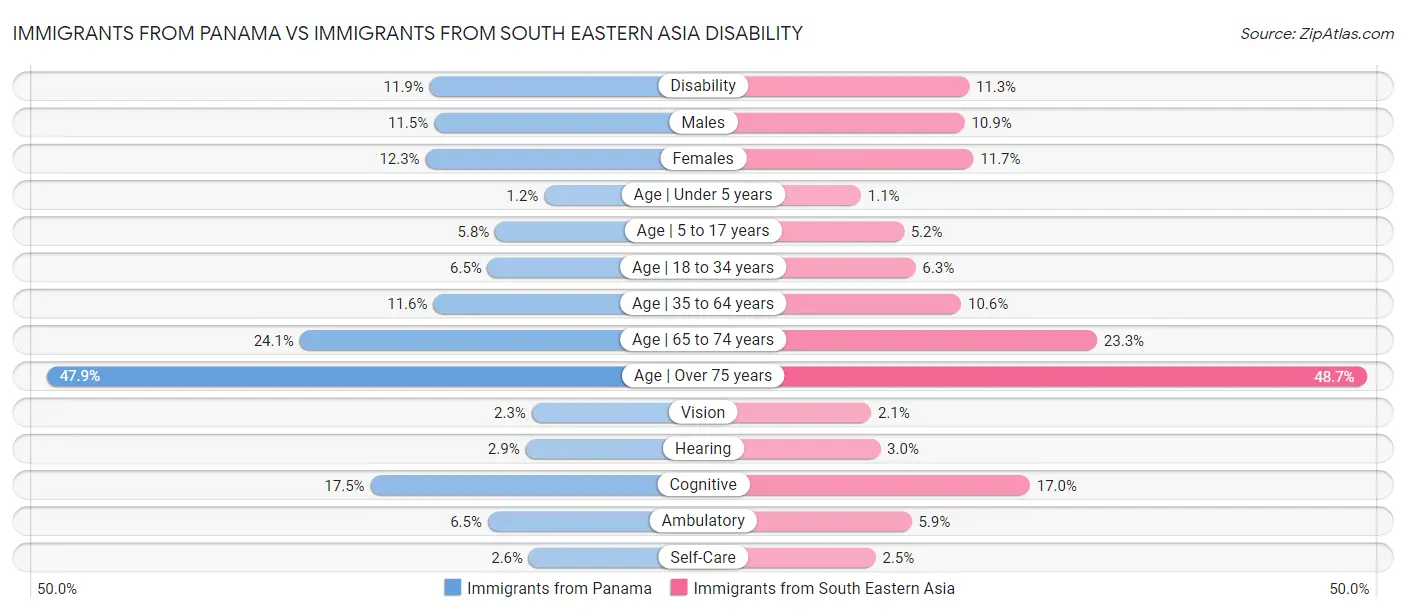 Immigrants from Panama vs Immigrants from South Eastern Asia Disability