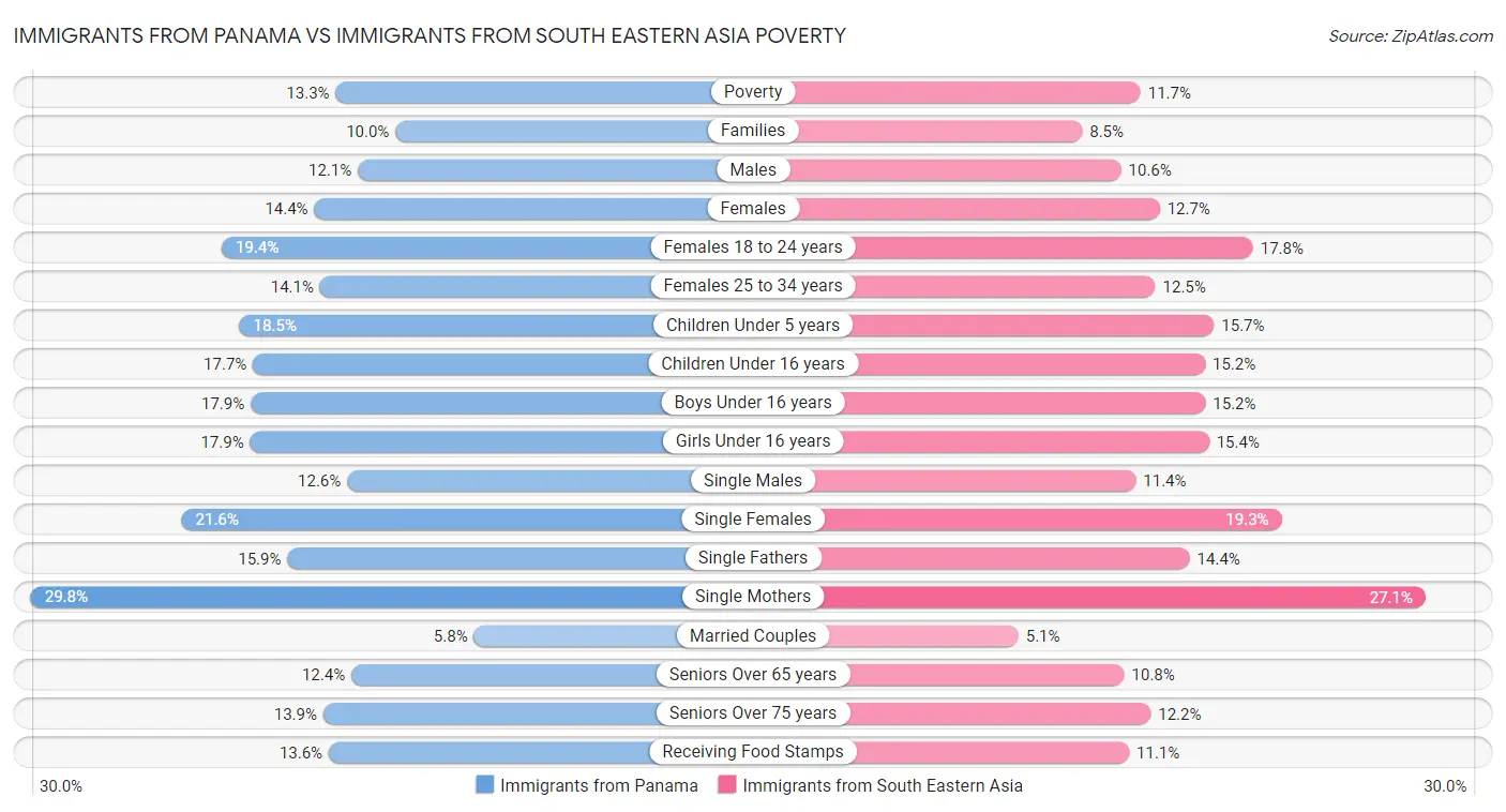 Immigrants from Panama vs Immigrants from South Eastern Asia Poverty
