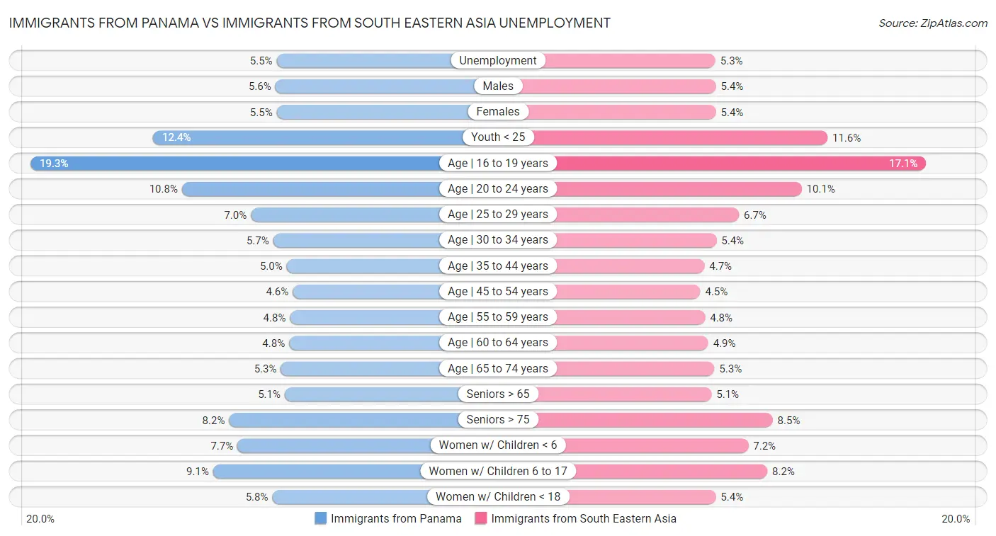 Immigrants from Panama vs Immigrants from South Eastern Asia Unemployment
