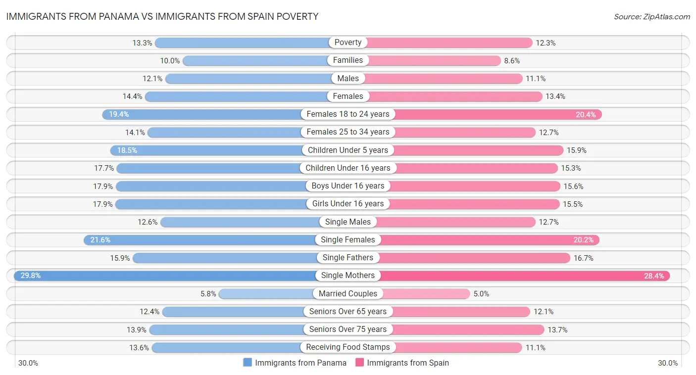 Immigrants from Panama vs Immigrants from Spain Poverty