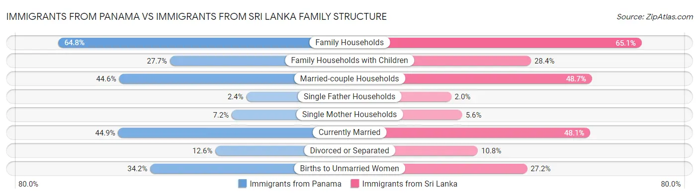 Immigrants from Panama vs Immigrants from Sri Lanka Family Structure