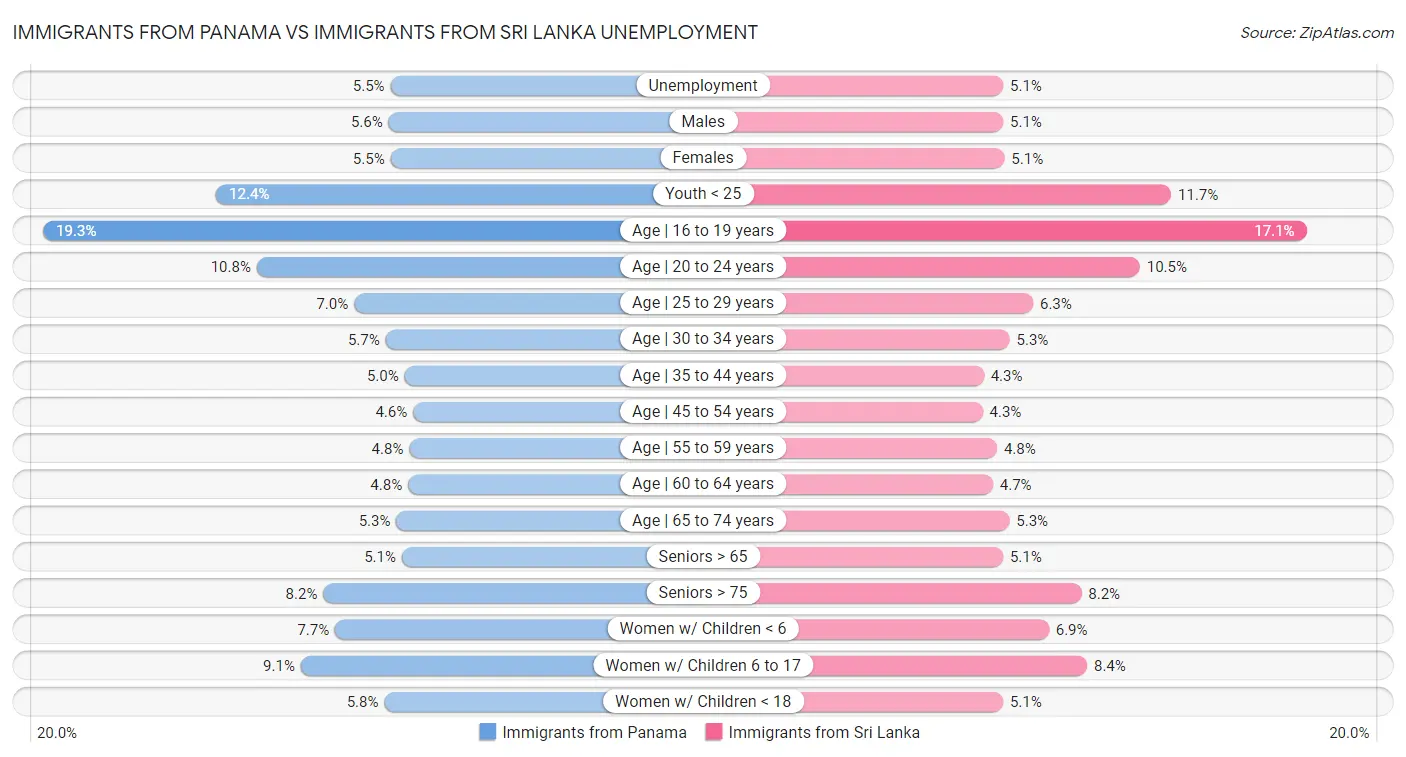 Immigrants from Panama vs Immigrants from Sri Lanka Unemployment