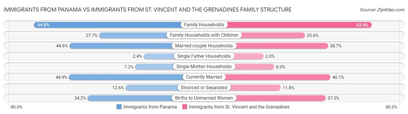 Immigrants from Panama vs Immigrants from St. Vincent and the Grenadines Family Structure