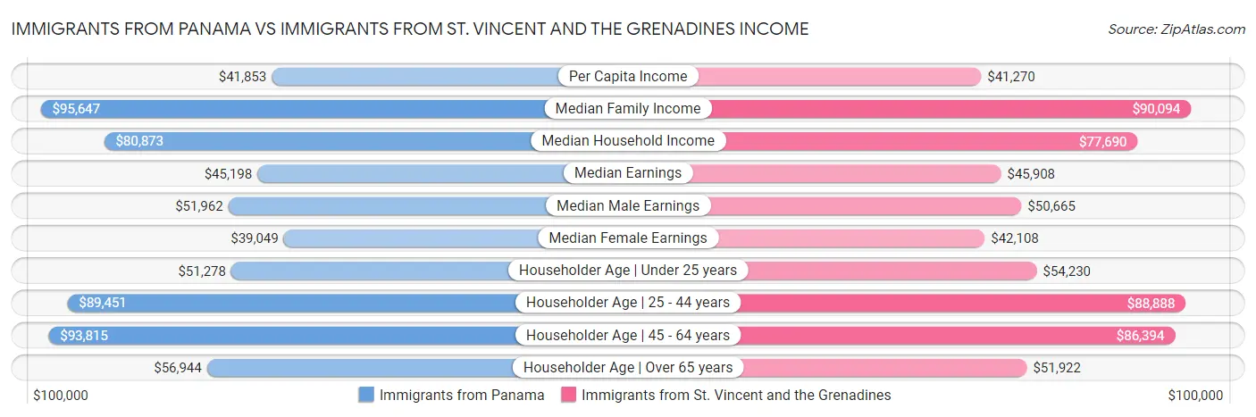 Immigrants from Panama vs Immigrants from St. Vincent and the Grenadines Income