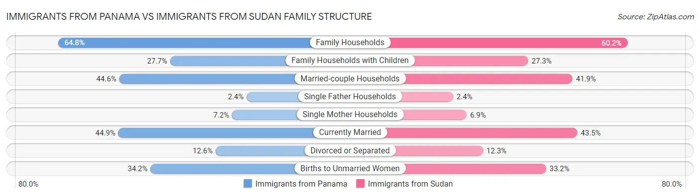Immigrants from Panama vs Immigrants from Sudan Family Structure