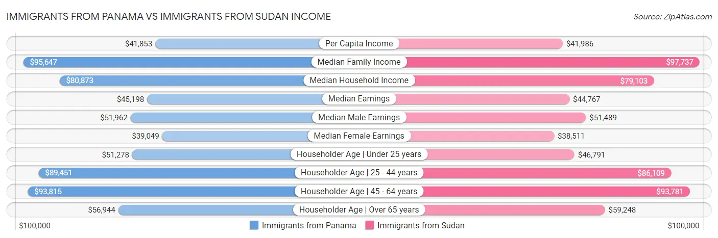 Immigrants from Panama vs Immigrants from Sudan Income