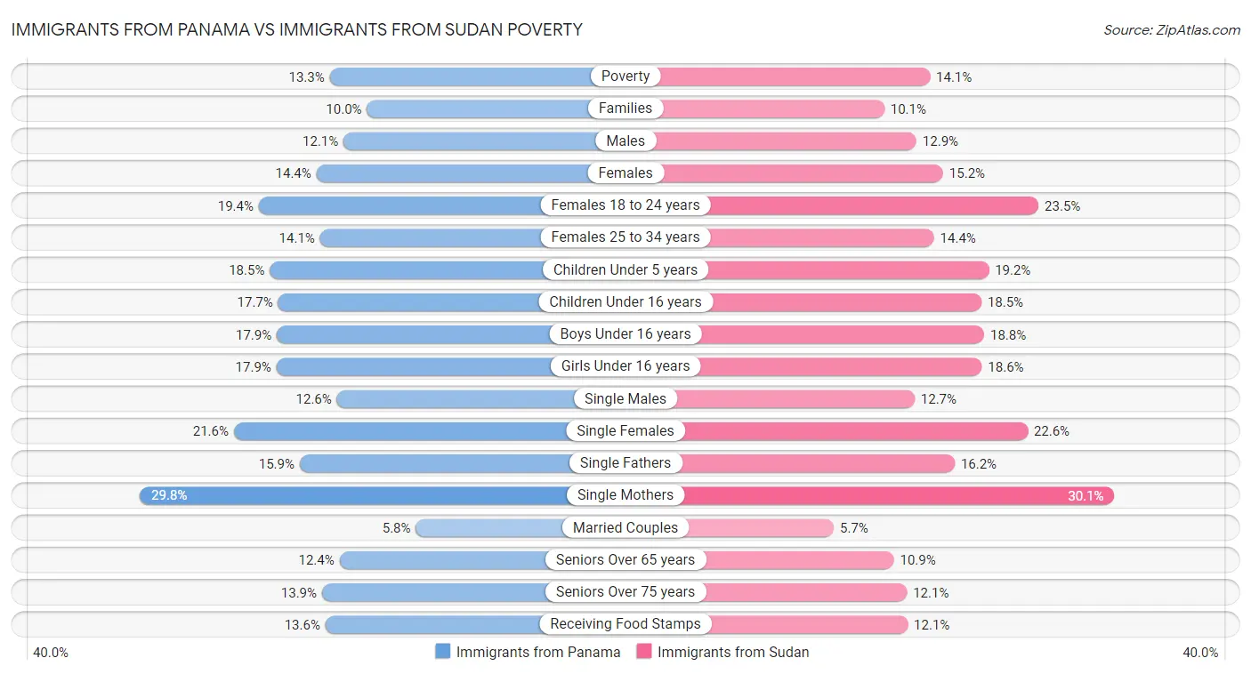 Immigrants from Panama vs Immigrants from Sudan Poverty