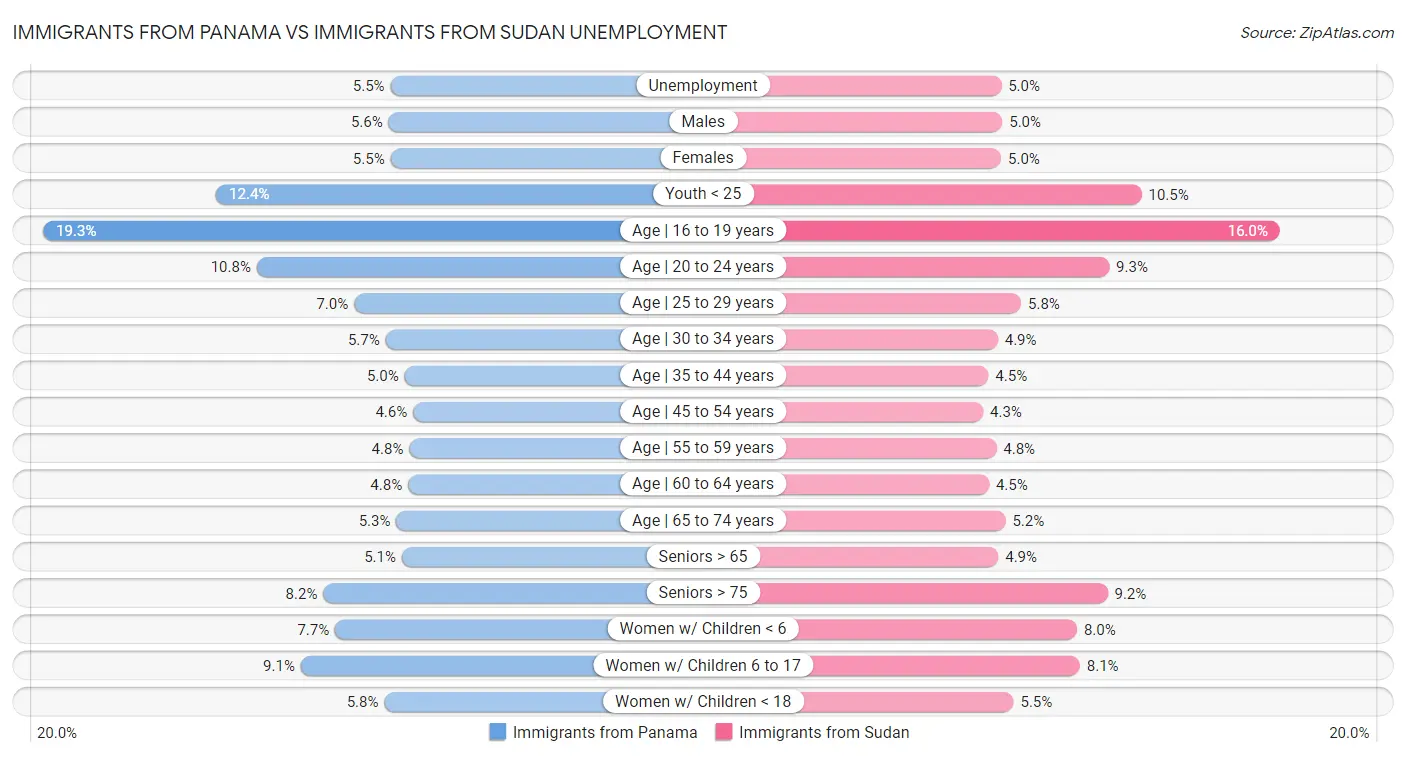 Immigrants from Panama vs Immigrants from Sudan Unemployment