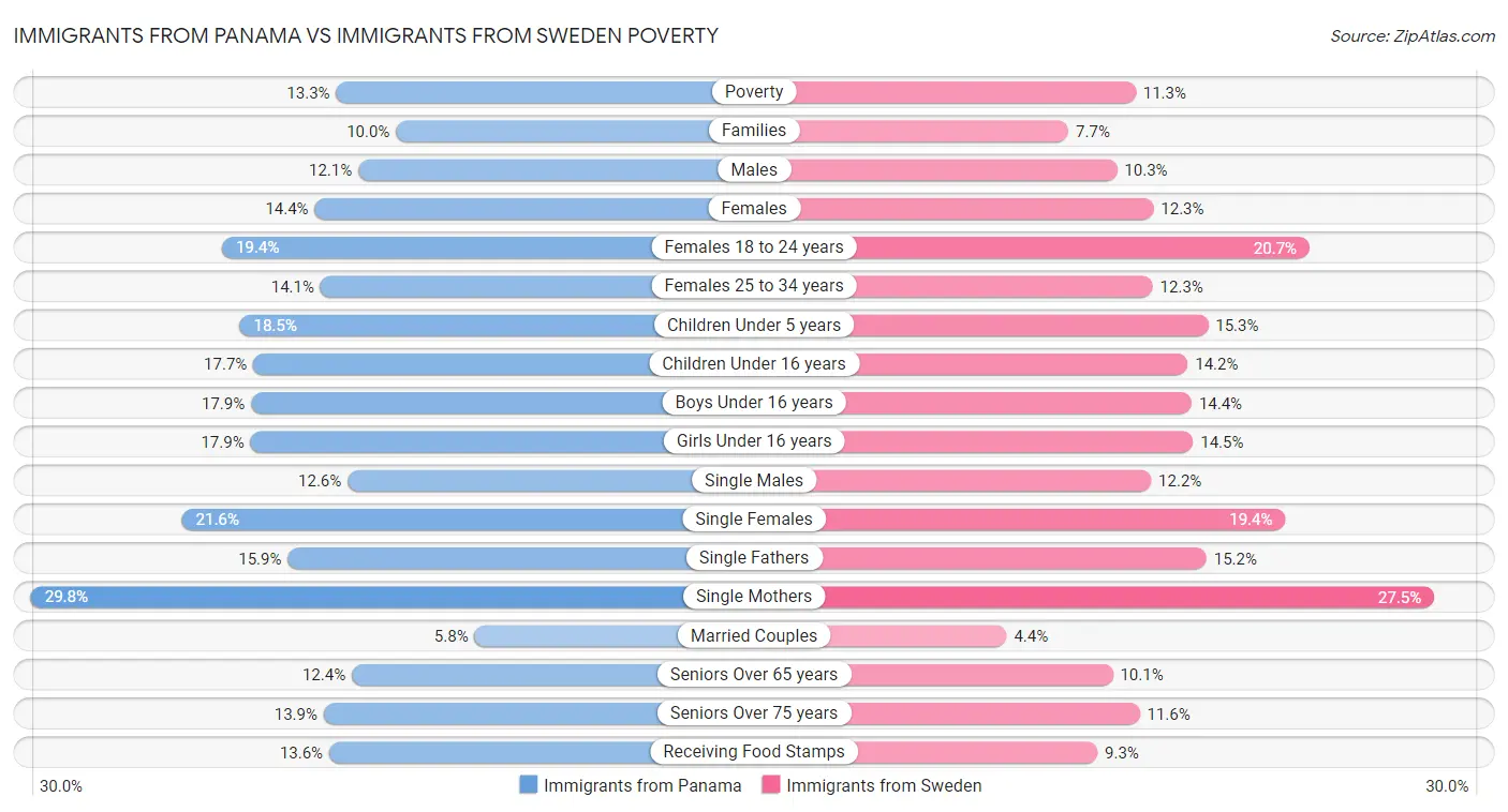 Immigrants from Panama vs Immigrants from Sweden Poverty