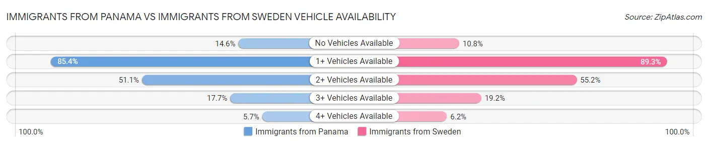 Immigrants from Panama vs Immigrants from Sweden Vehicle Availability