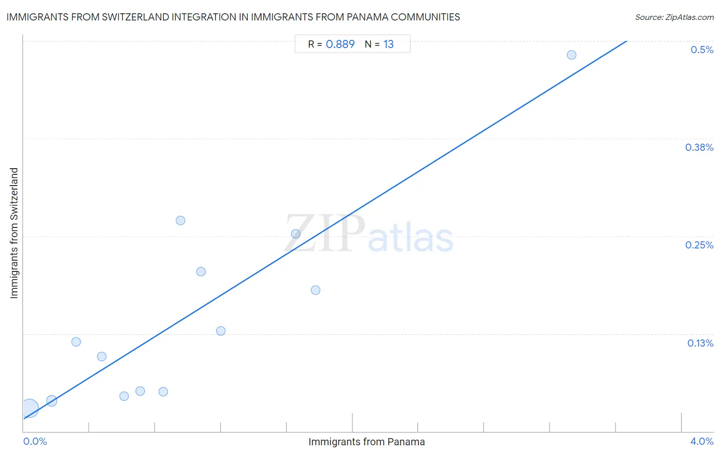 Immigrants from Panama Integration in Immigrants from Switzerland Communities
