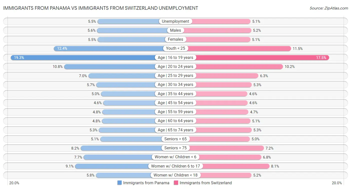 Immigrants from Panama vs Immigrants from Switzerland Unemployment