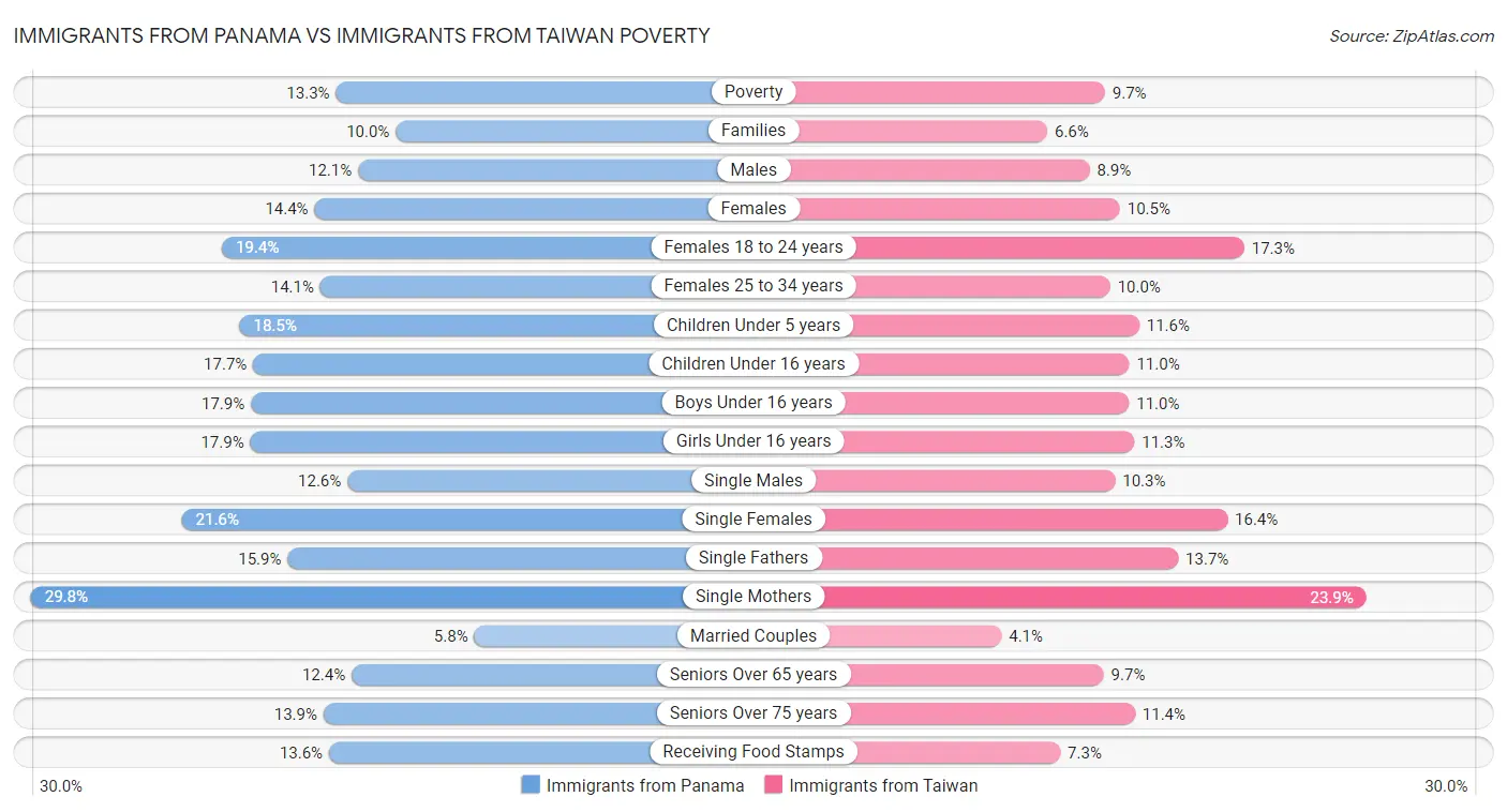 Immigrants from Panama vs Immigrants from Taiwan Poverty