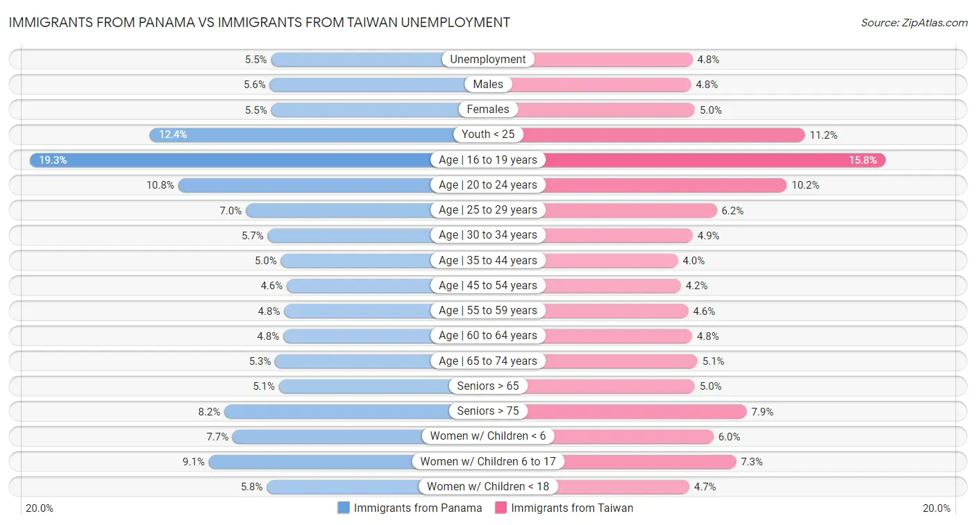 Immigrants from Panama vs Immigrants from Taiwan Unemployment