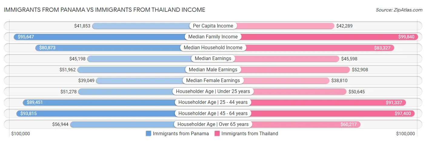 Immigrants from Panama vs Immigrants from Thailand Income
