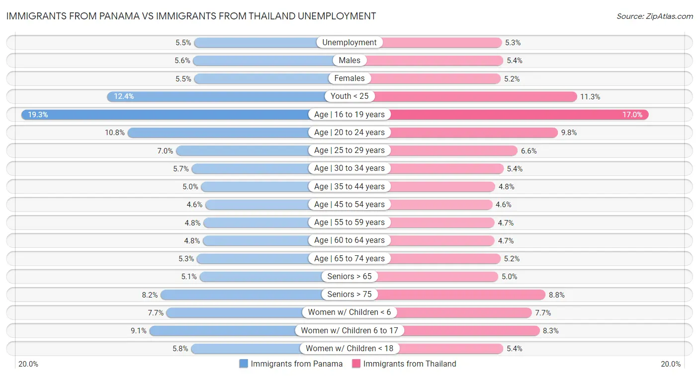 Immigrants from Panama vs Immigrants from Thailand Unemployment