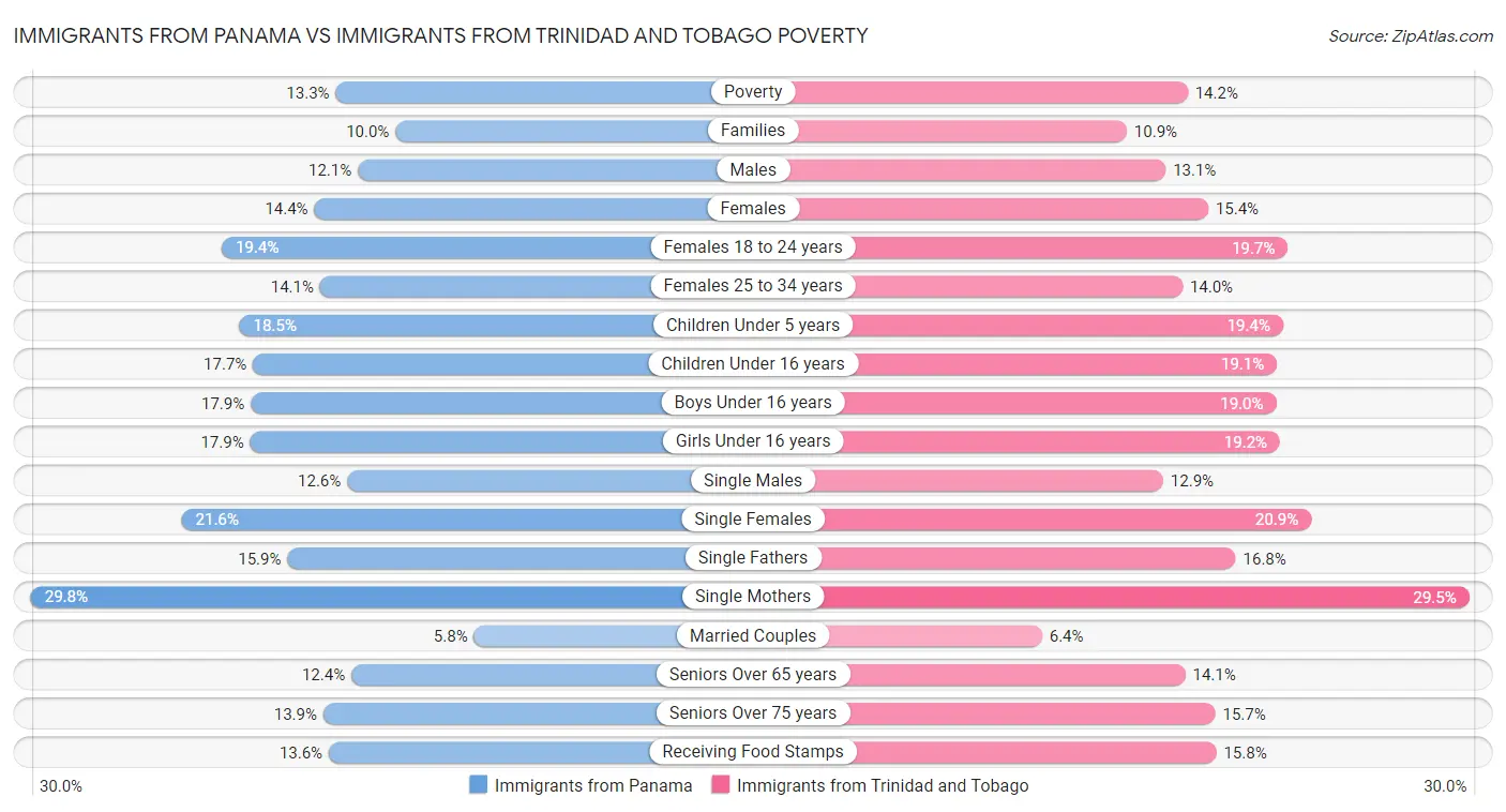 Immigrants from Panama vs Immigrants from Trinidad and Tobago Poverty