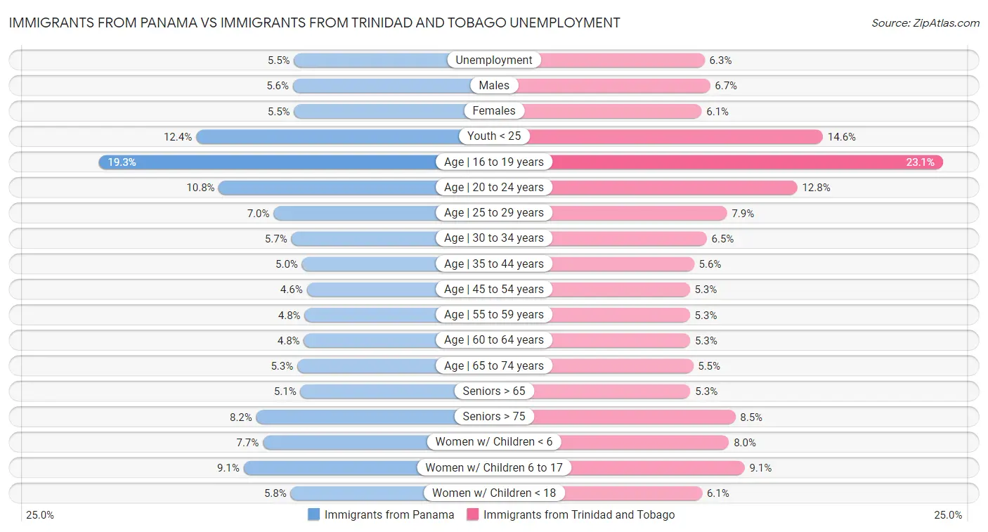 Immigrants from Panama vs Immigrants from Trinidad and Tobago Unemployment