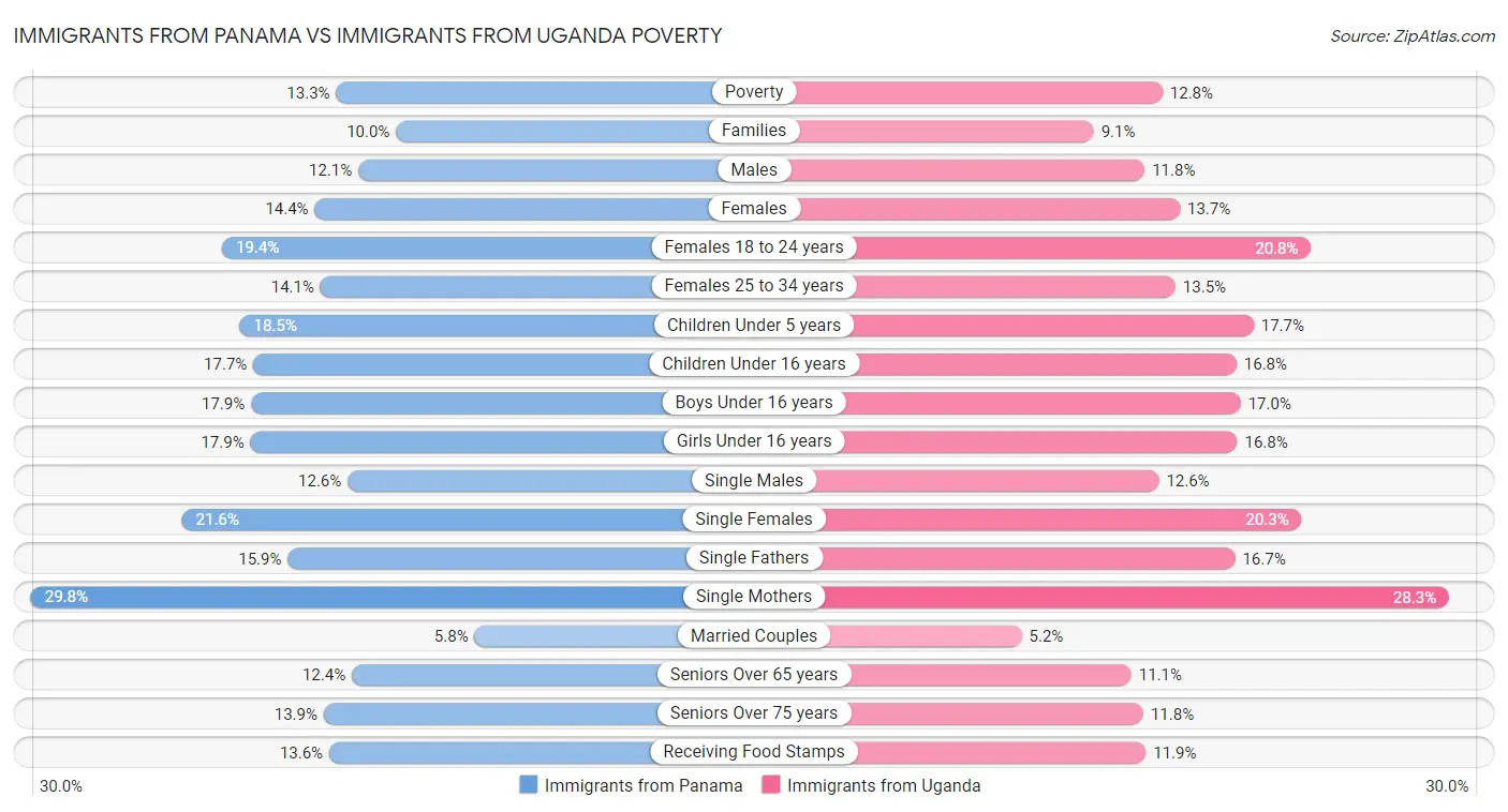 Immigrants from Panama vs Immigrants from Uganda Poverty