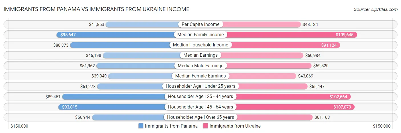 Immigrants from Panama vs Immigrants from Ukraine Income