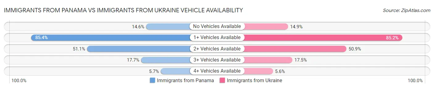 Immigrants from Panama vs Immigrants from Ukraine Vehicle Availability