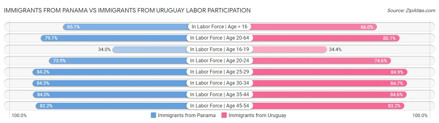 Immigrants from Panama vs Immigrants from Uruguay Labor Participation