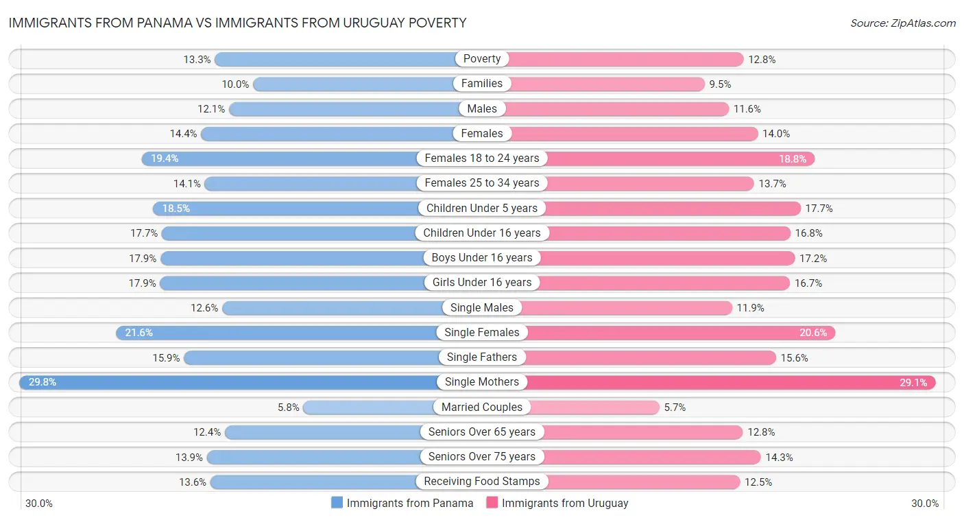 Immigrants from Panama vs Immigrants from Uruguay Poverty