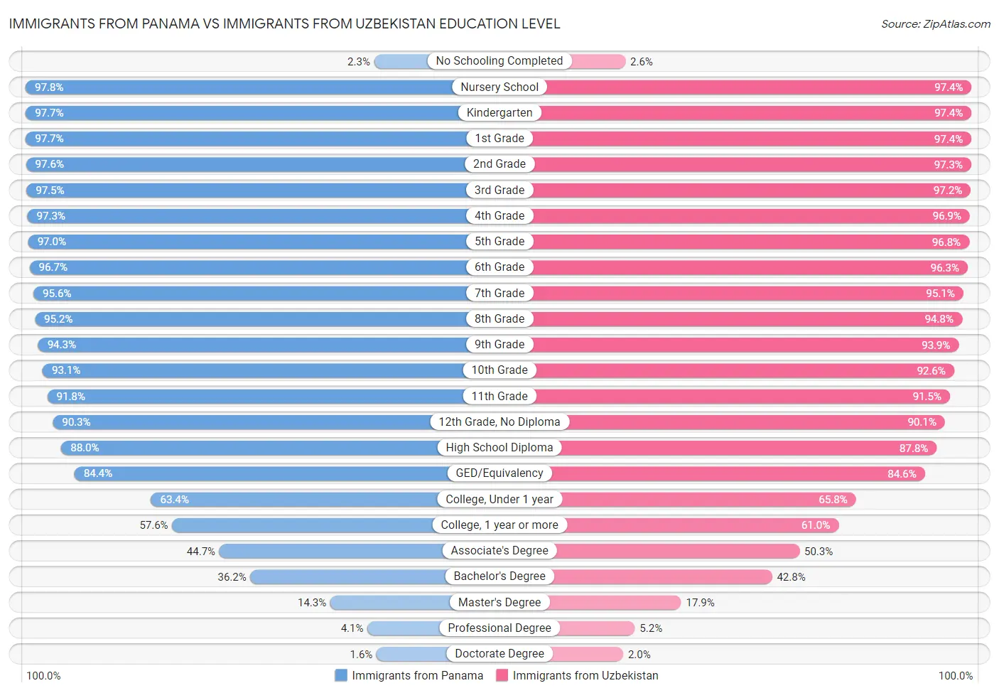Immigrants from Panama vs Immigrants from Uzbekistan Education Level