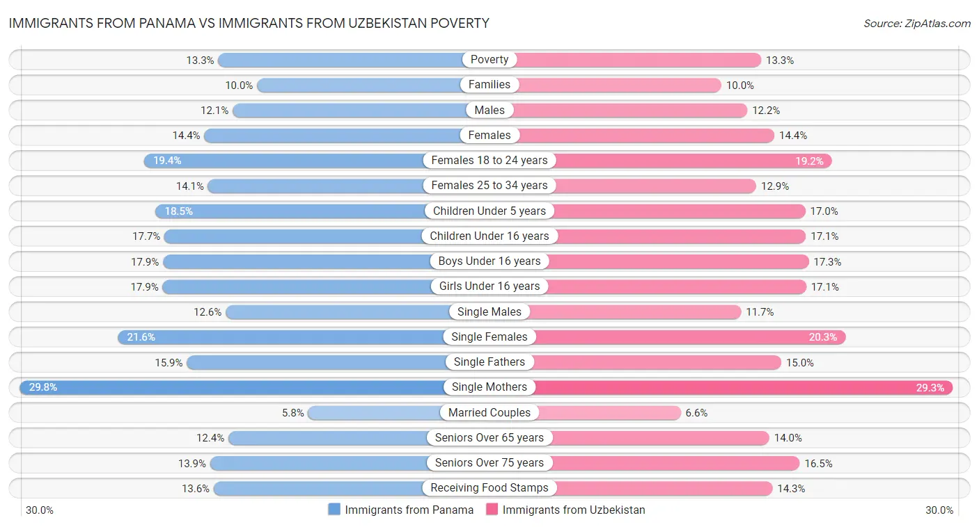 Immigrants from Panama vs Immigrants from Uzbekistan Poverty