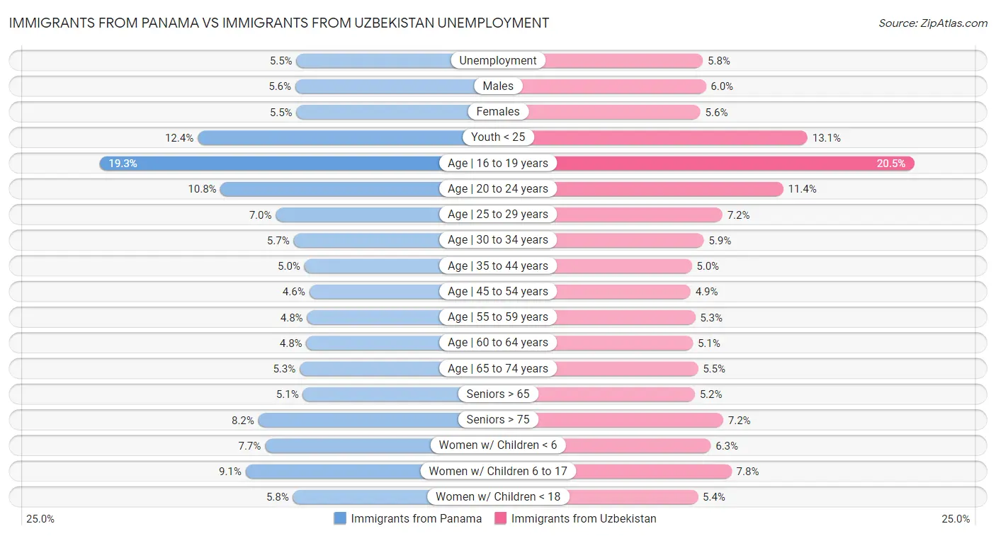 Immigrants from Panama vs Immigrants from Uzbekistan Unemployment