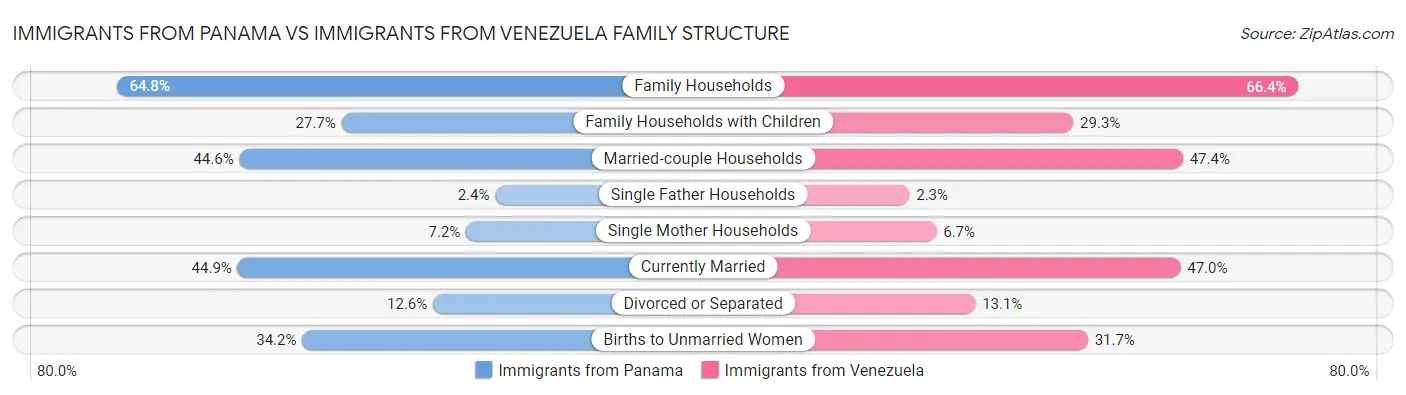 Immigrants from Panama vs Immigrants from Venezuela Family Structure