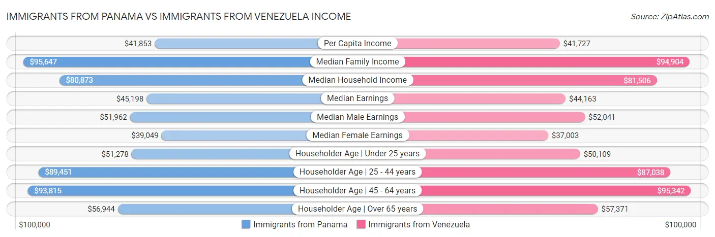 Immigrants from Panama vs Immigrants from Venezuela Income