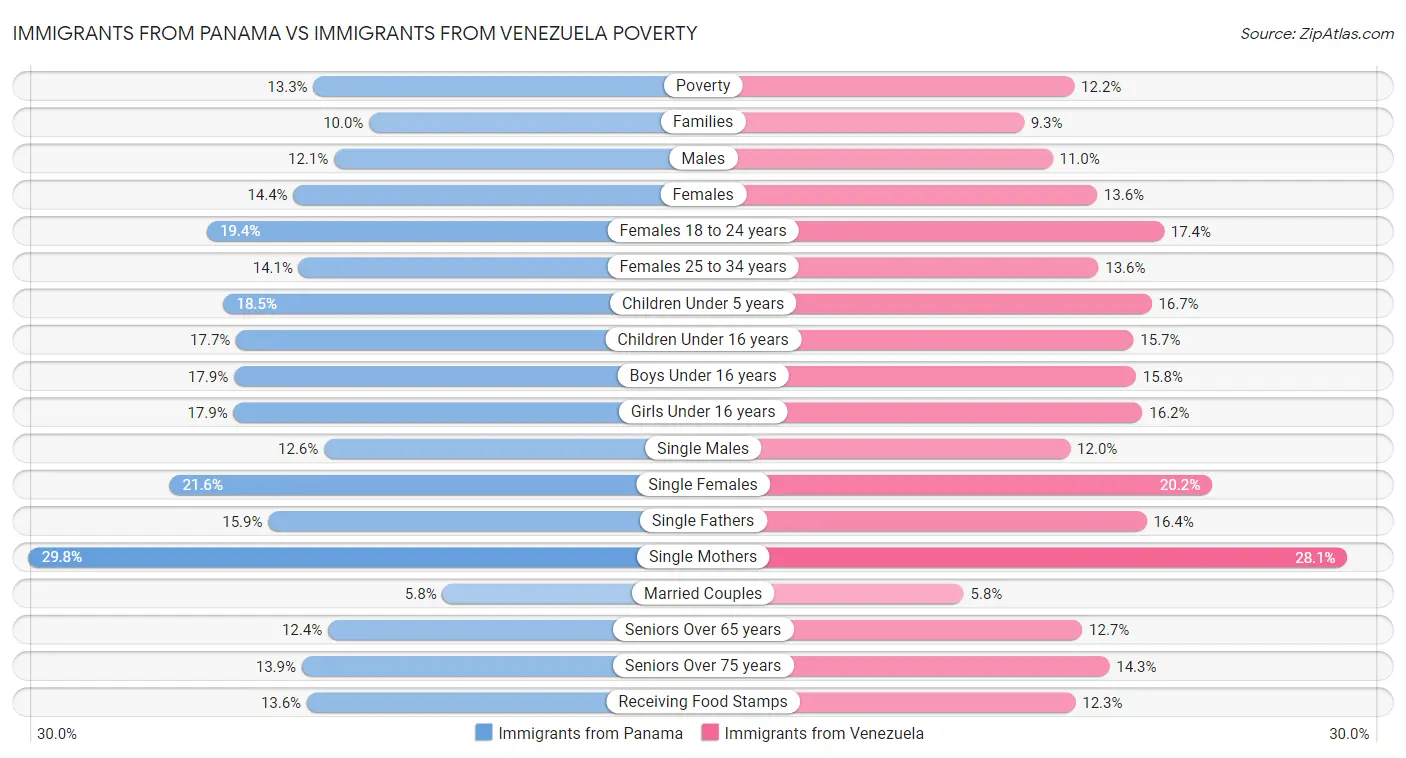 Immigrants from Panama vs Immigrants from Venezuela Poverty
