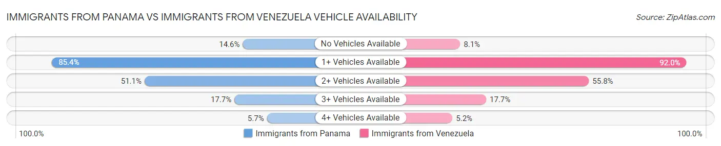 Immigrants from Panama vs Immigrants from Venezuela Vehicle Availability