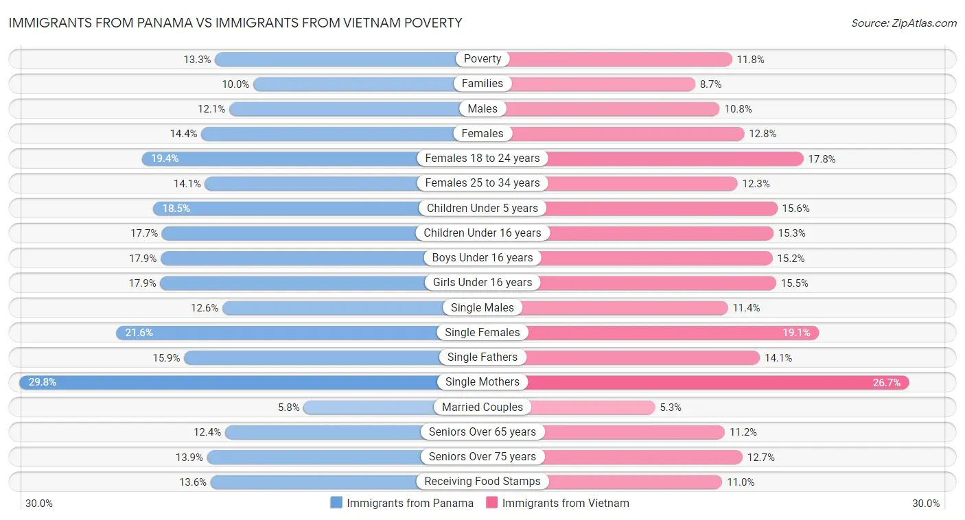 Immigrants from Panama vs Immigrants from Vietnam Poverty