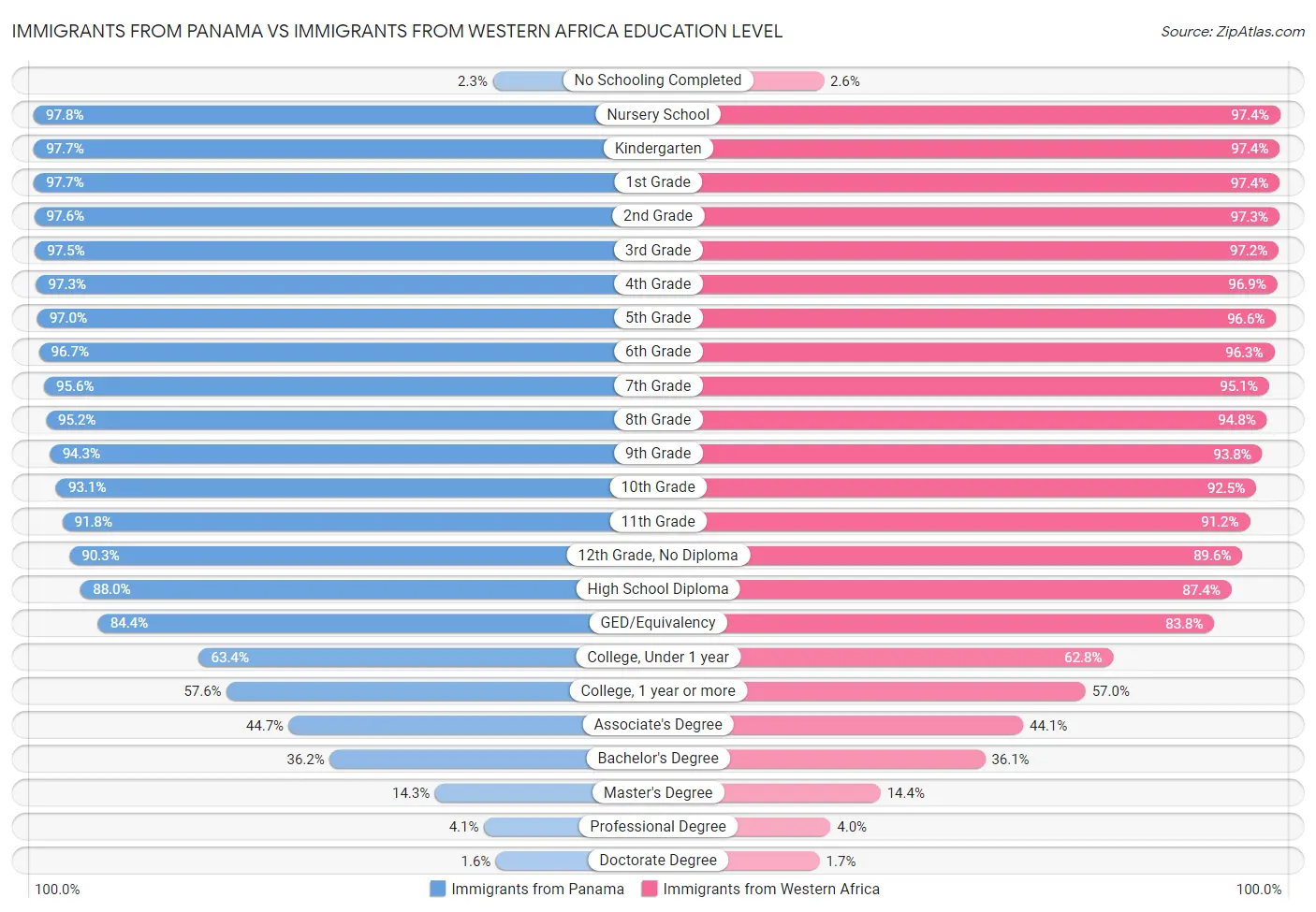 Immigrants from Panama vs Immigrants from Western Africa Education Level