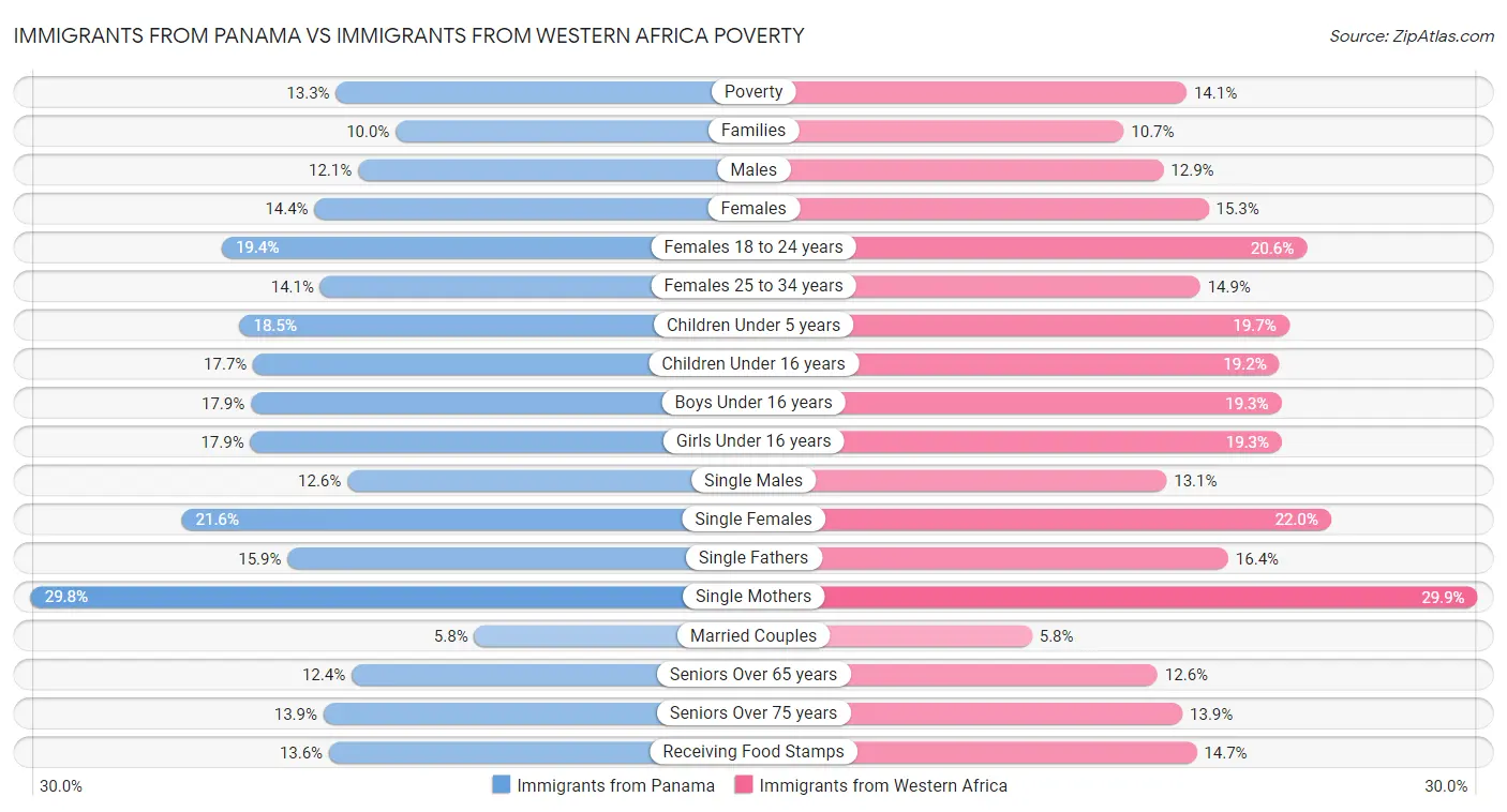 Immigrants from Panama vs Immigrants from Western Africa Poverty