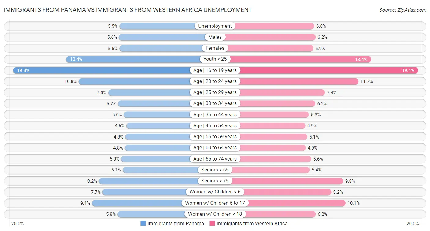 Immigrants from Panama vs Immigrants from Western Africa Unemployment
