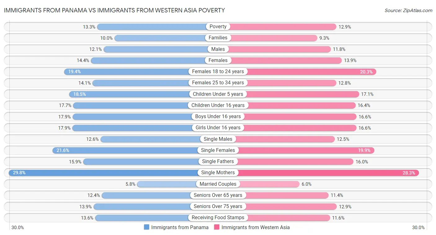 Immigrants from Panama vs Immigrants from Western Asia Poverty