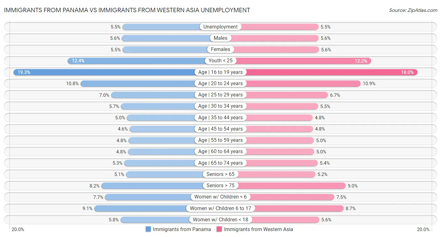 Immigrants from Panama vs Immigrants from Western Asia Unemployment