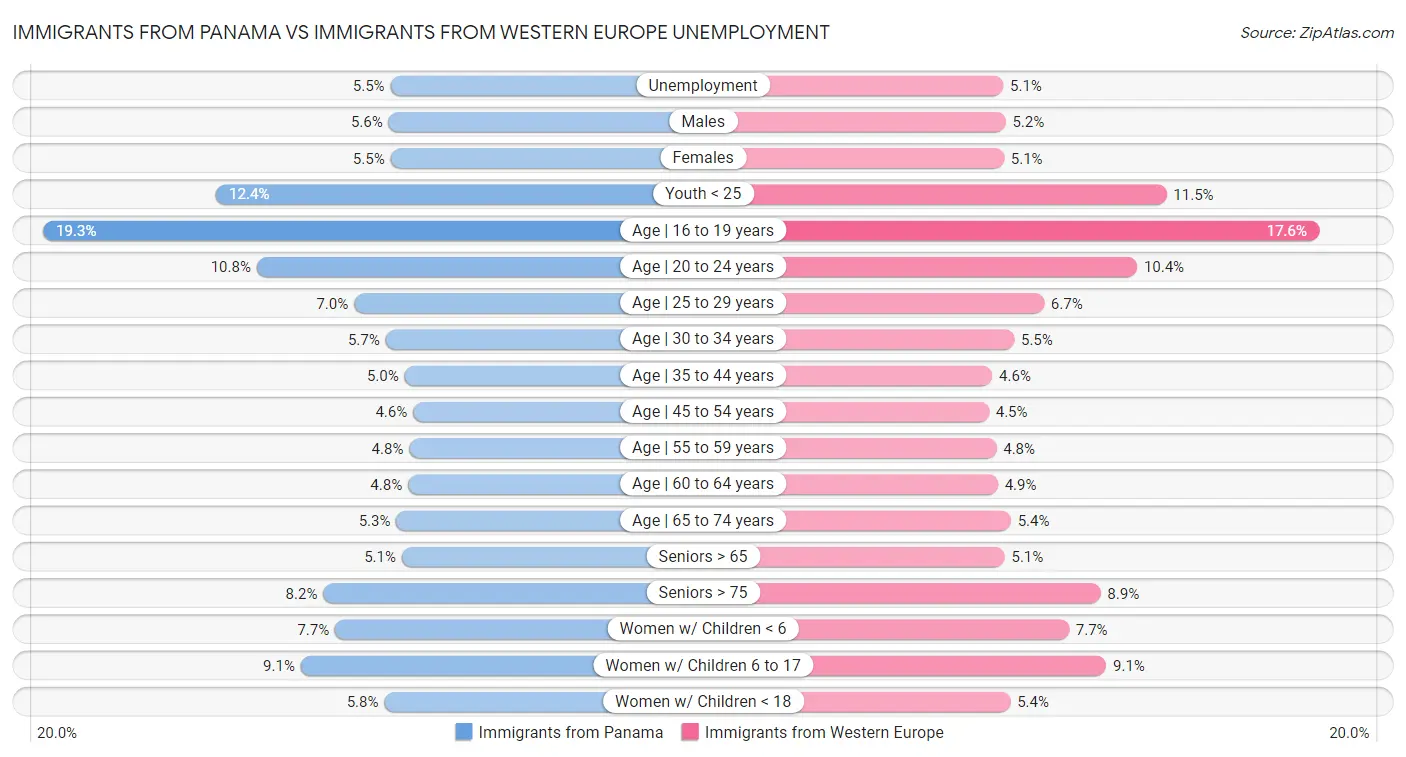 Immigrants from Panama vs Immigrants from Western Europe Unemployment