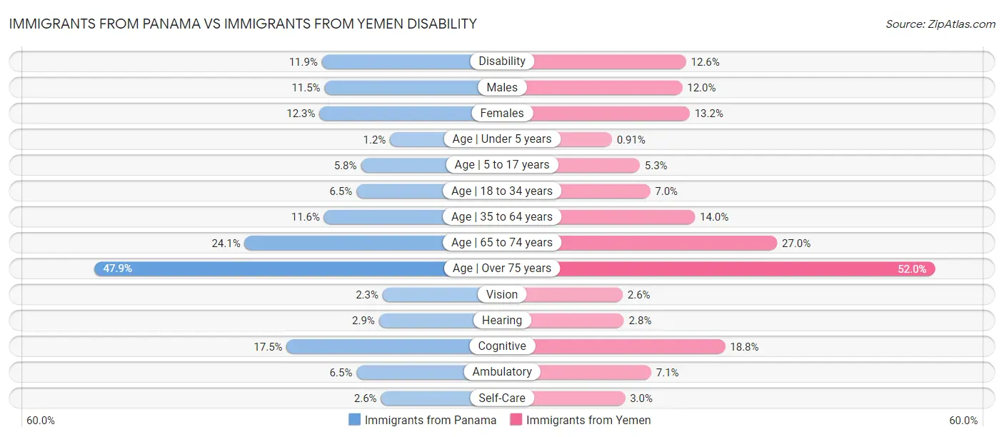 Immigrants from Panama vs Immigrants from Yemen Disability