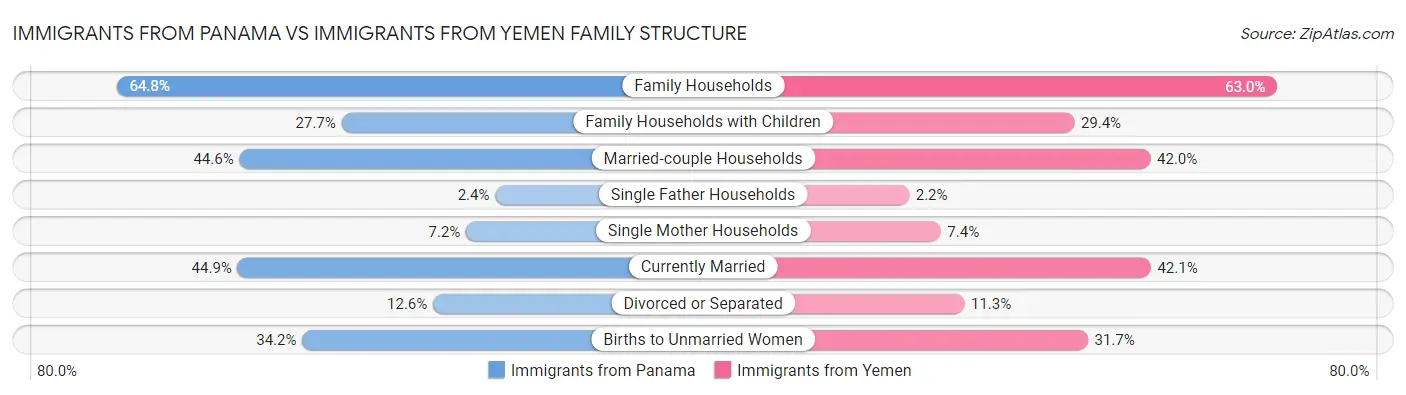 Immigrants from Panama vs Immigrants from Yemen Family Structure