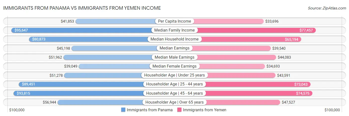 Immigrants from Panama vs Immigrants from Yemen Income